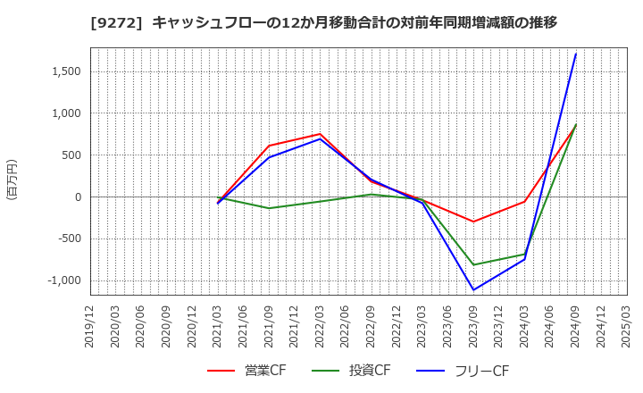 9272 ブティックス(株): キャッシュフローの12か月移動合計の対前年同期増減額の推移