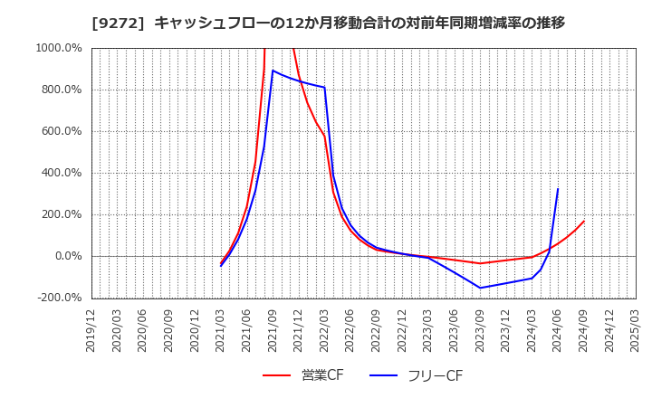 9272 ブティックス(株): キャッシュフローの12か月移動合計の対前年同期増減率の推移