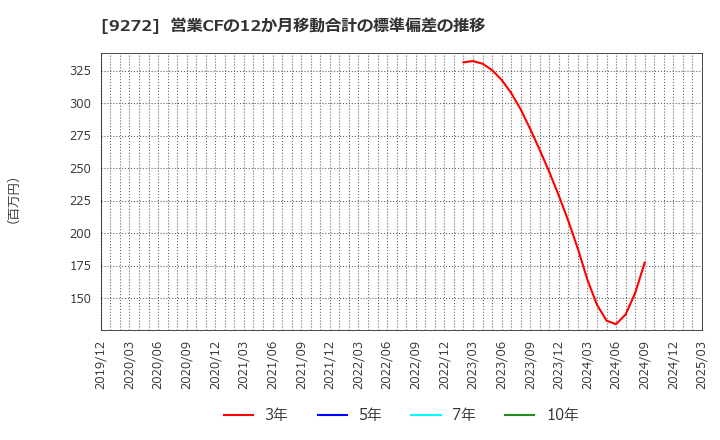 9272 ブティックス(株): 営業CFの12か月移動合計の標準偏差の推移