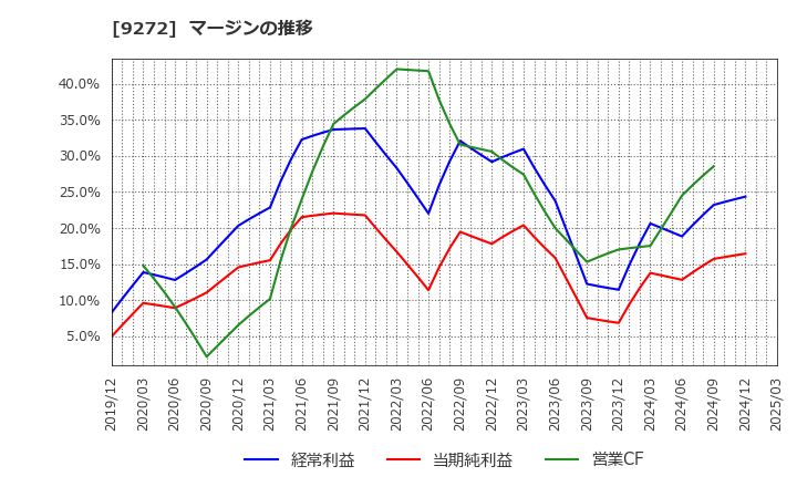 9272 ブティックス(株): マージンの推移