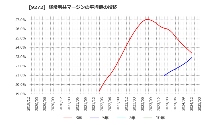 9272 ブティックス(株): 経常利益マージンの平均値の推移