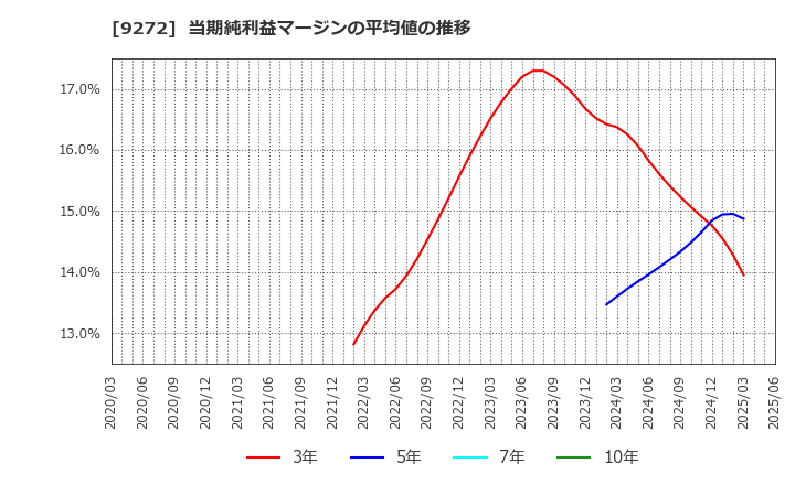 9272 ブティックス(株): 当期純利益マージンの平均値の推移