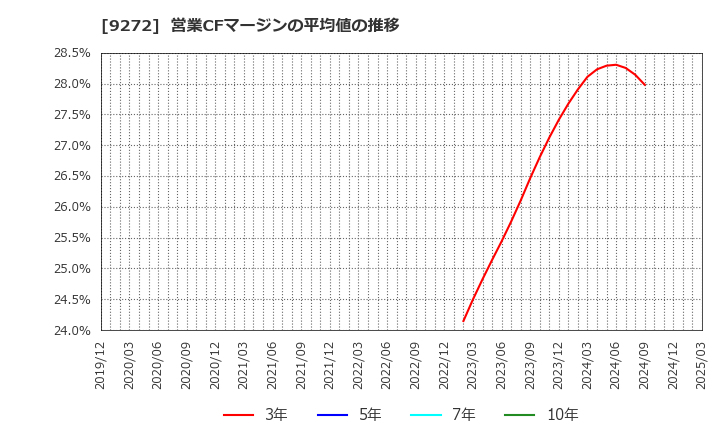 9272 ブティックス(株): 営業CFマージンの平均値の推移