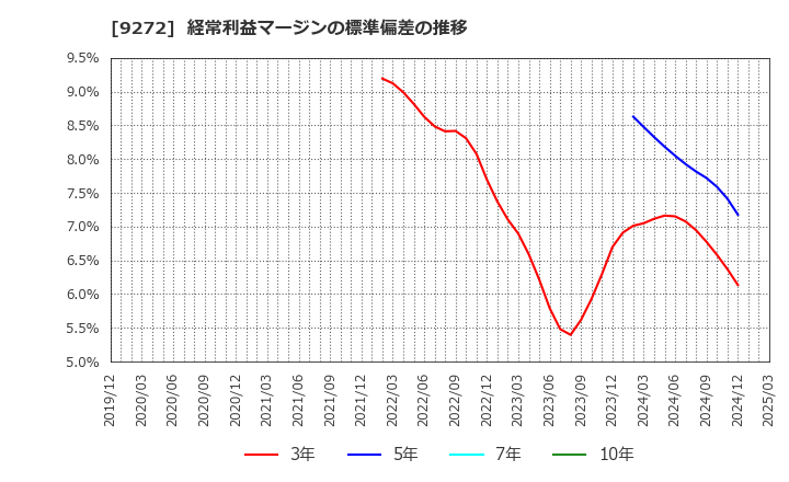 9272 ブティックス(株): 経常利益マージンの標準偏差の推移