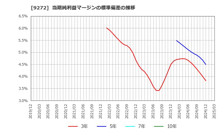 9272 ブティックス(株): 当期純利益マージンの標準偏差の推移