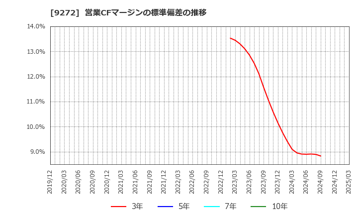 9272 ブティックス(株): 営業CFマージンの標準偏差の推移