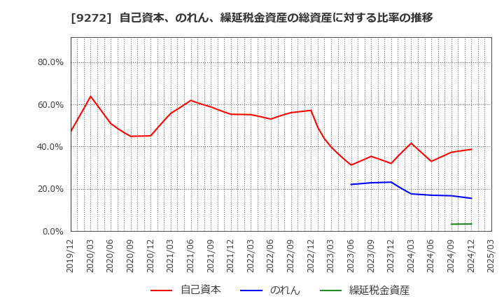 9272 ブティックス(株): 自己資本、のれん、繰延税金資産の総資産に対する比率の推移