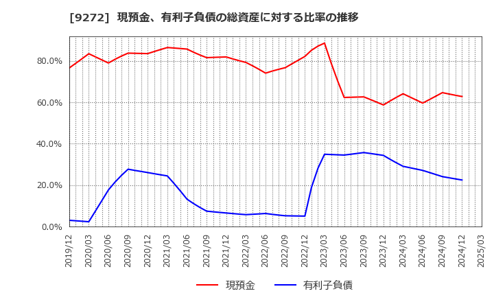 9272 ブティックス(株): 現預金、有利子負債の総資産に対する比率の推移
