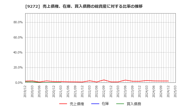 9272 ブティックス(株): 売上債権、在庫、買入債務の総資産に対する比率の推移