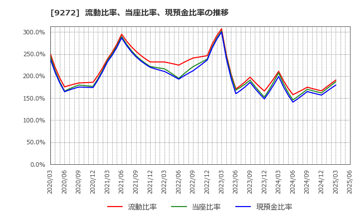 9272 ブティックス(株): 流動比率、当座比率、現預金比率の推移