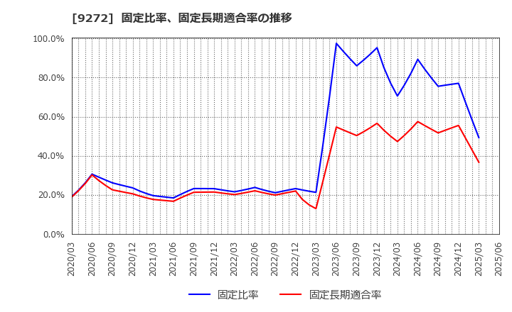 9272 ブティックス(株): 固定比率、固定長期適合率の推移