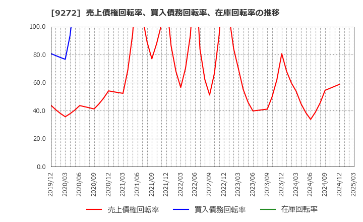 9272 ブティックス(株): 売上債権回転率、買入債務回転率、在庫回転率の推移