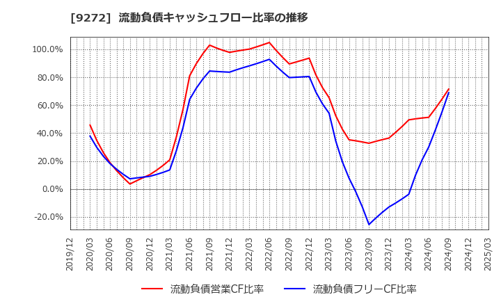 9272 ブティックス(株): 流動負債キャッシュフロー比率の推移