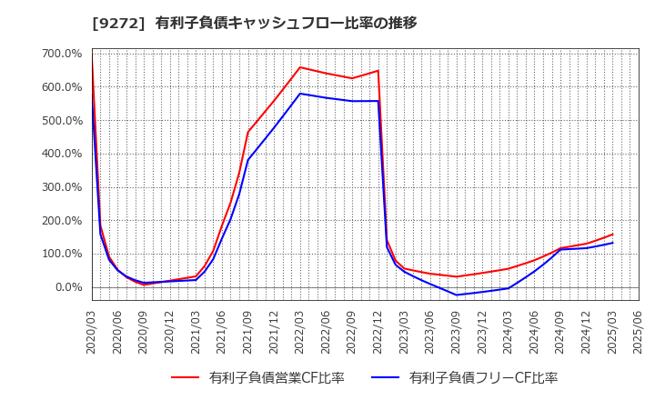 9272 ブティックス(株): 有利子負債キャッシュフロー比率の推移