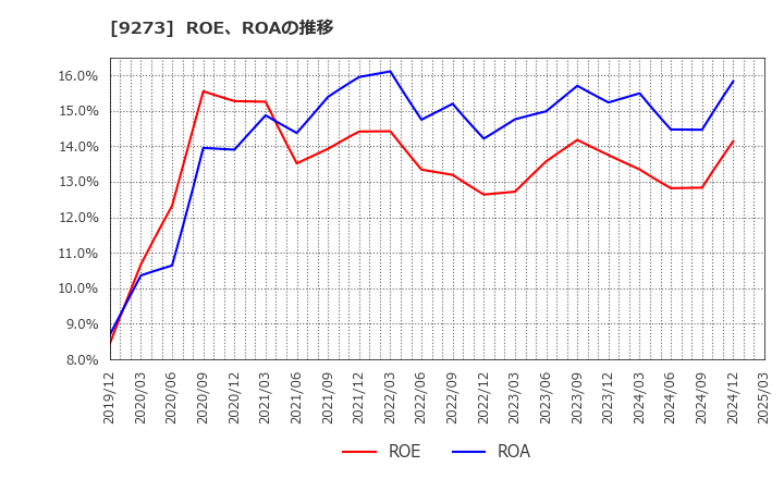 9273 コーア商事ホールディングス(株): ROE、ROAの推移