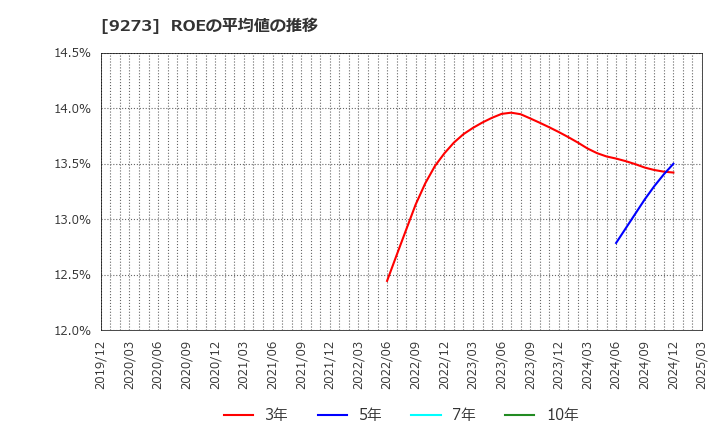 9273 コーア商事ホールディングス(株): ROEの平均値の推移