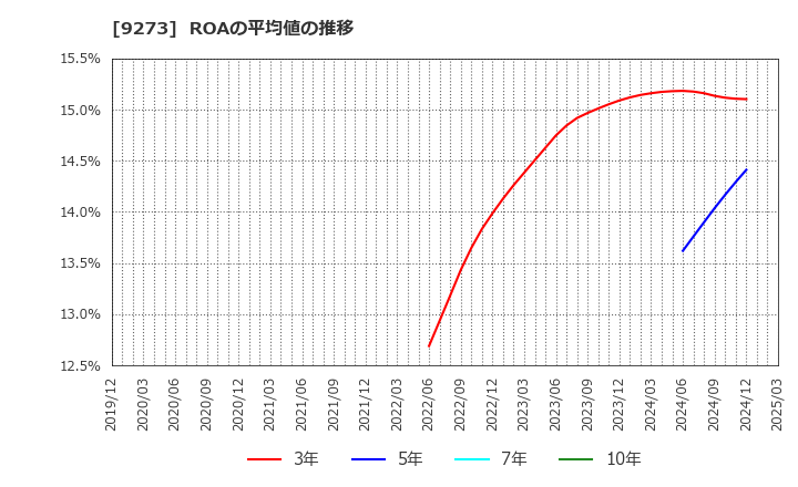 9273 コーア商事ホールディングス(株): ROAの平均値の推移