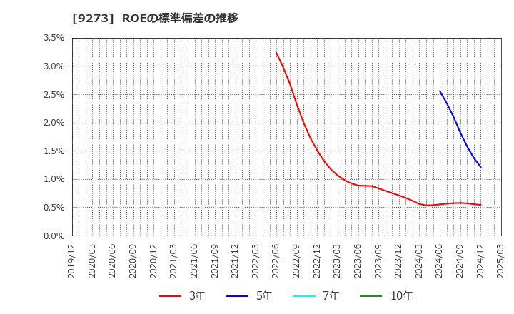 9273 コーア商事ホールディングス(株): ROEの標準偏差の推移