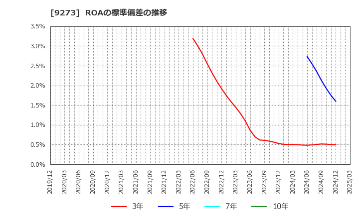 9273 コーア商事ホールディングス(株): ROAの標準偏差の推移