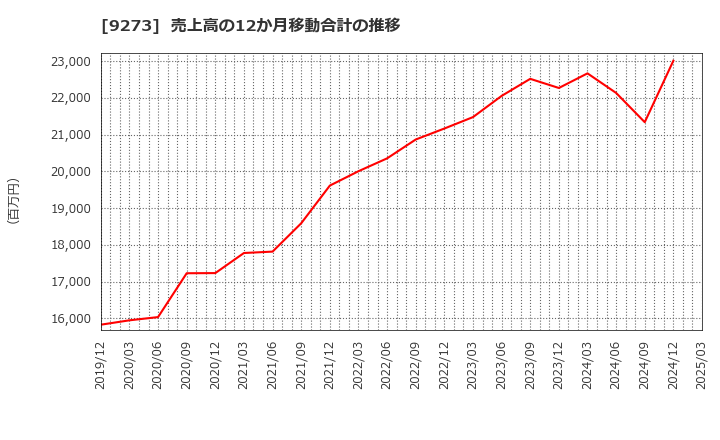 9273 コーア商事ホールディングス(株): 売上高の12か月移動合計の推移