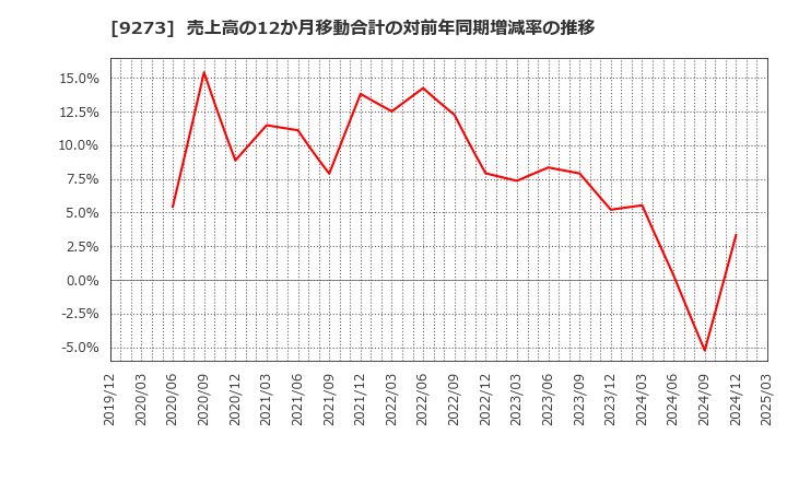 9273 コーア商事ホールディングス(株): 売上高の12か月移動合計の対前年同期増減率の推移