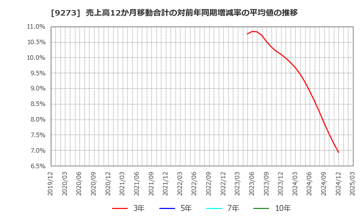 9273 コーア商事ホールディングス(株): 売上高12か月移動合計の対前年同期増減率の平均値の推移