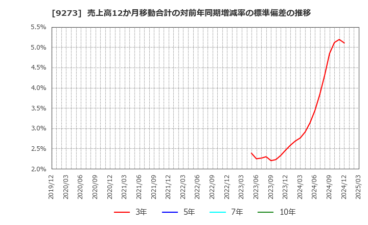 9273 コーア商事ホールディングス(株): 売上高12か月移動合計の対前年同期増減率の標準偏差の推移