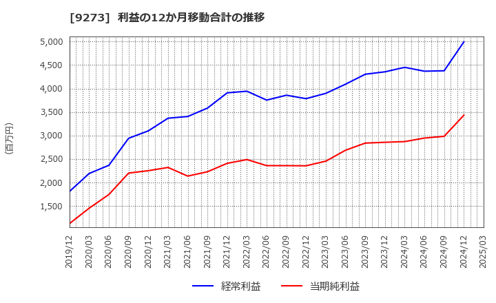 9273 コーア商事ホールディングス(株): 利益の12か月移動合計の推移