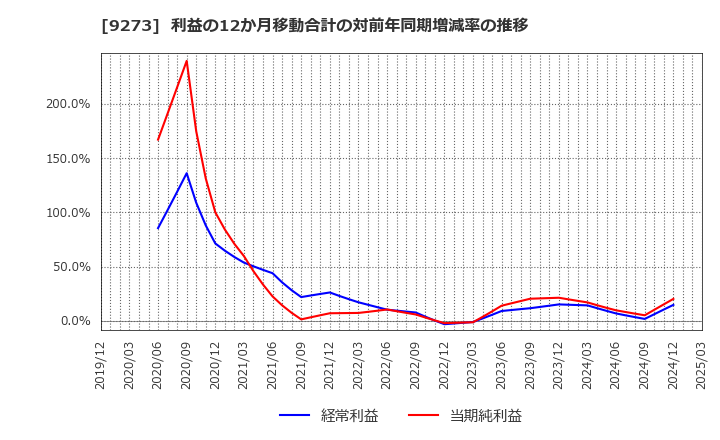 9273 コーア商事ホールディングス(株): 利益の12か月移動合計の対前年同期増減率の推移