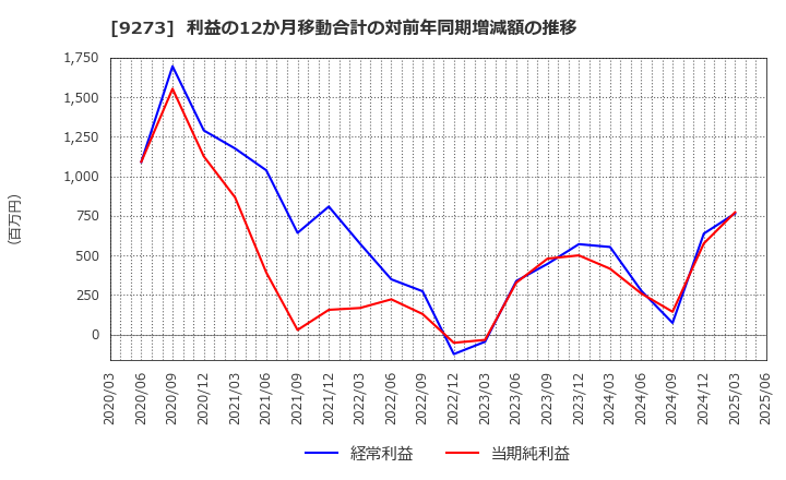 9273 コーア商事ホールディングス(株): 利益の12か月移動合計の対前年同期増減額の推移