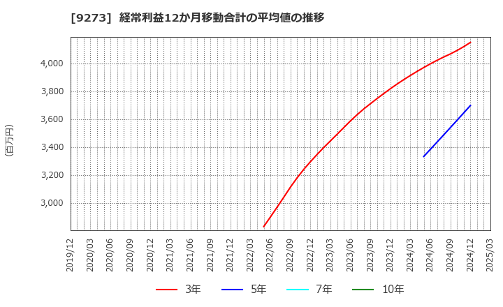 9273 コーア商事ホールディングス(株): 経常利益12か月移動合計の平均値の推移