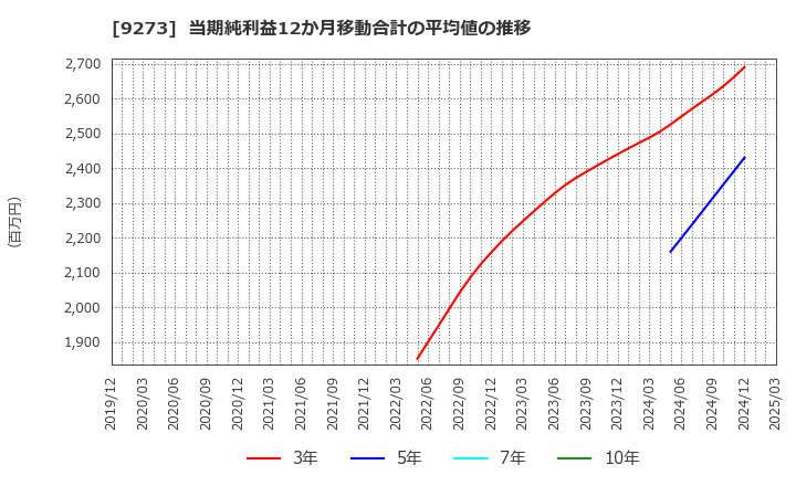 9273 コーア商事ホールディングス(株): 当期純利益12か月移動合計の平均値の推移