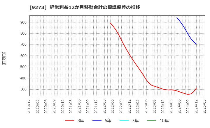 9273 コーア商事ホールディングス(株): 経常利益12か月移動合計の標準偏差の推移