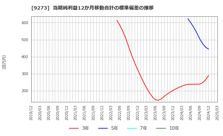 9273 コーア商事ホールディングス(株): 当期純利益12か月移動合計の標準偏差の推移