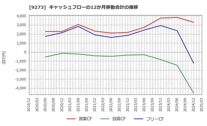 9273 コーア商事ホールディングス(株): キャッシュフローの12か月移動合計の推移