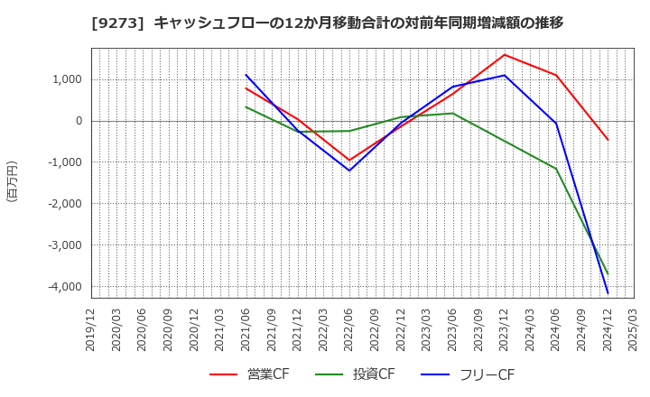 9273 コーア商事ホールディングス(株): キャッシュフローの12か月移動合計の対前年同期増減額の推移