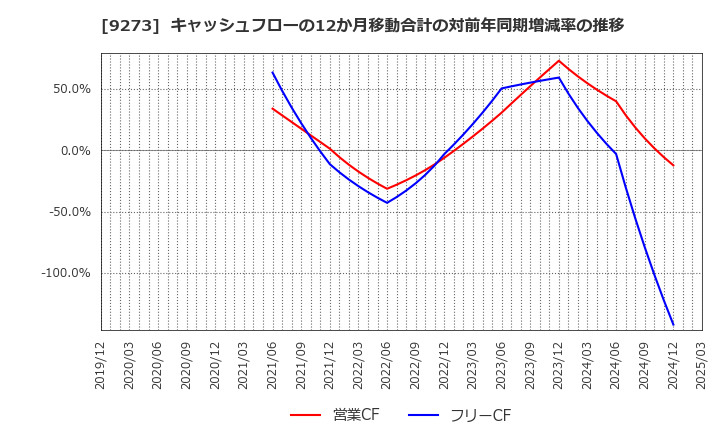 9273 コーア商事ホールディングス(株): キャッシュフローの12か月移動合計の対前年同期増減率の推移