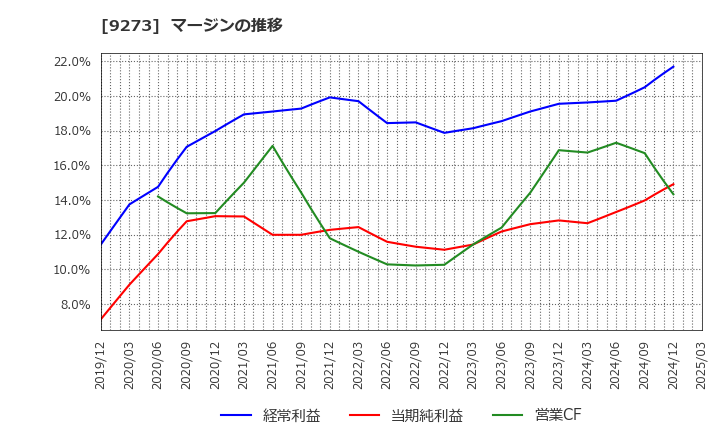 9273 コーア商事ホールディングス(株): マージンの推移