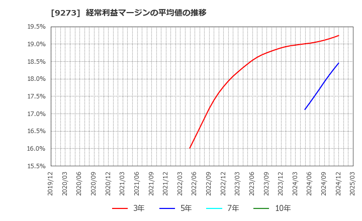 9273 コーア商事ホールディングス(株): 経常利益マージンの平均値の推移