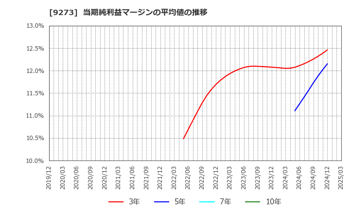 9273 コーア商事ホールディングス(株): 当期純利益マージンの平均値の推移