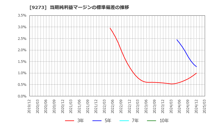 9273 コーア商事ホールディングス(株): 当期純利益マージンの標準偏差の推移