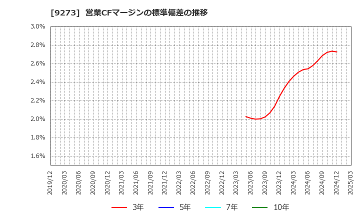 9273 コーア商事ホールディングス(株): 営業CFマージンの標準偏差の推移