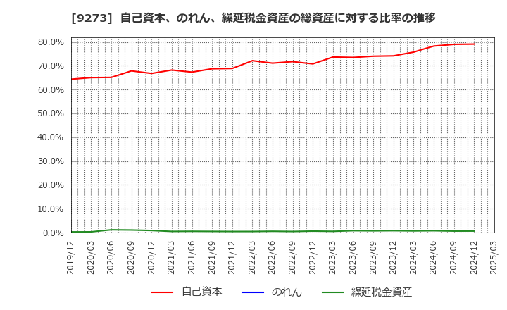 9273 コーア商事ホールディングス(株): 自己資本、のれん、繰延税金資産の総資産に対する比率の推移