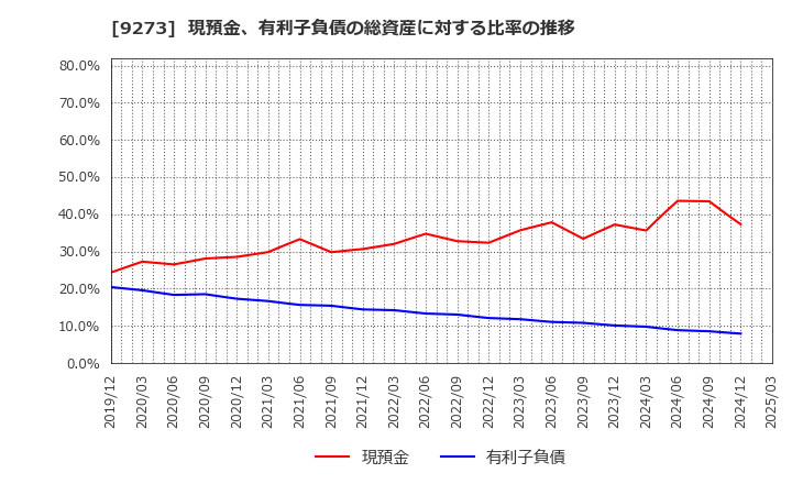 9273 コーア商事ホールディングス(株): 現預金、有利子負債の総資産に対する比率の推移