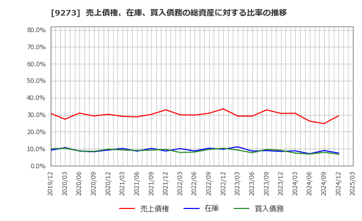 9273 コーア商事ホールディングス(株): 売上債権、在庫、買入債務の総資産に対する比率の推移