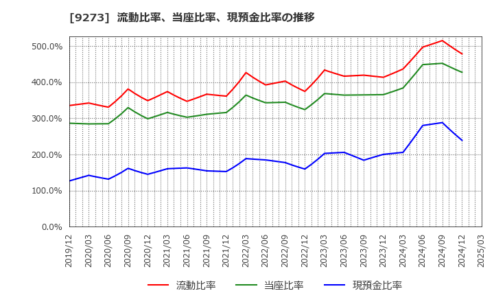 9273 コーア商事ホールディングス(株): 流動比率、当座比率、現預金比率の推移