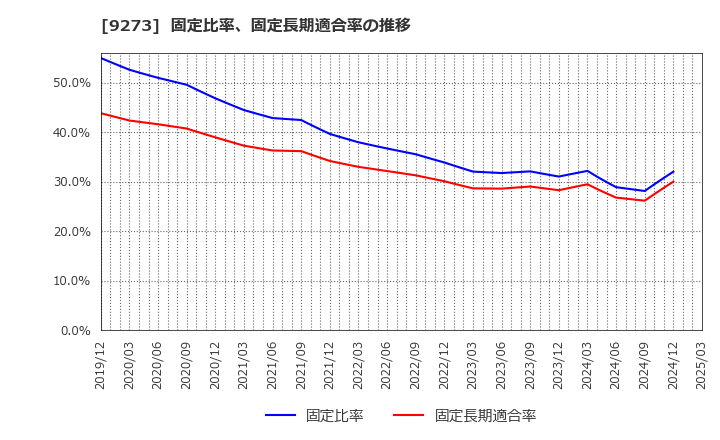 9273 コーア商事ホールディングス(株): 固定比率、固定長期適合率の推移
