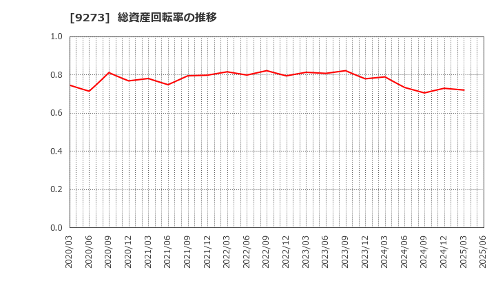 9273 コーア商事ホールディングス(株): 総資産回転率の推移