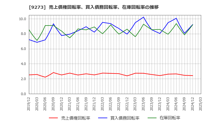 9273 コーア商事ホールディングス(株): 売上債権回転率、買入債務回転率、在庫回転率の推移