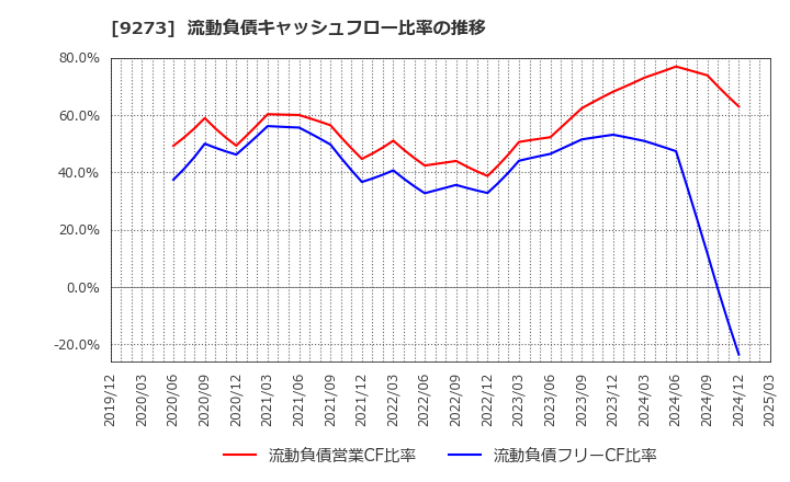 9273 コーア商事ホールディングス(株): 流動負債キャッシュフロー比率の推移